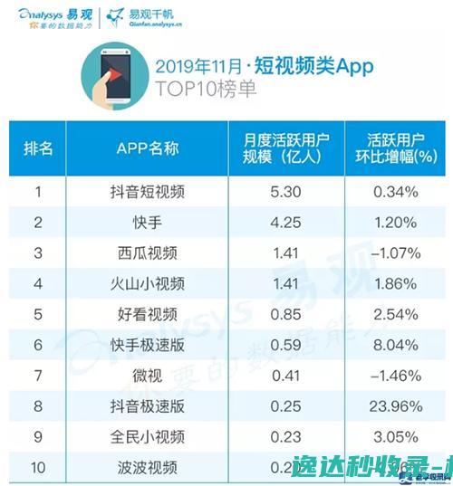 11月短视频排行榜：抖音第一，快手第二_科技资讯